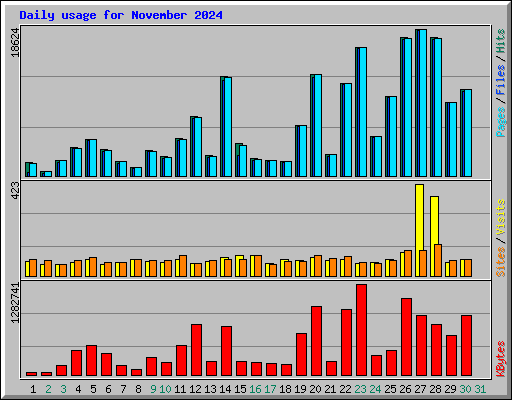 Daily usage for November 2024