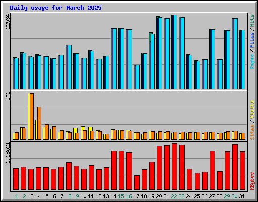 Daily usage for March 2025
