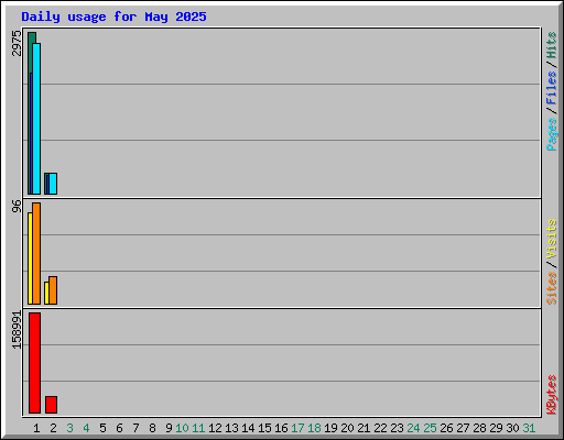 Daily usage for May 2025