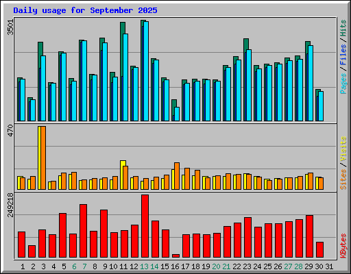 Daily usage for September 2025