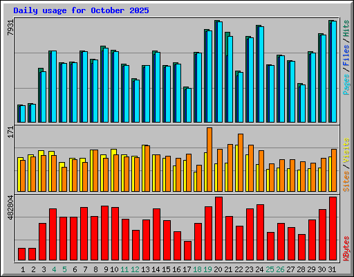 Daily usage for October 2025