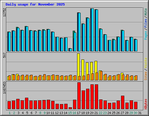 Daily usage for November 2025