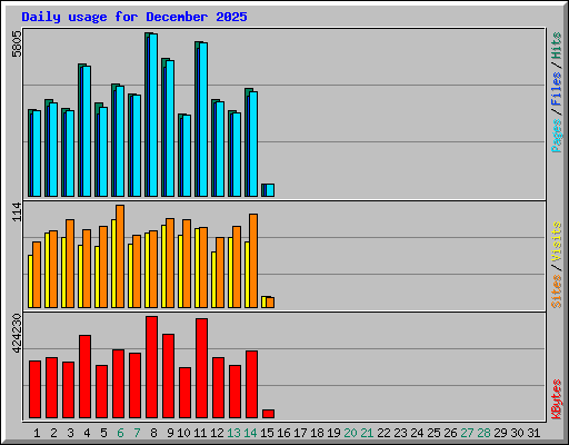 Daily usage for December 2025