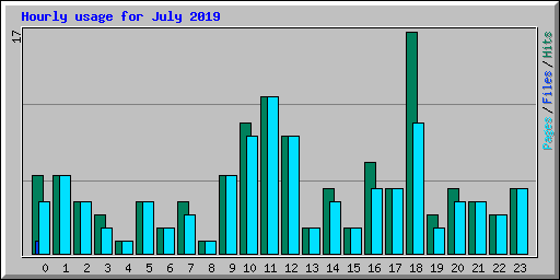 Hourly usage for July 2019