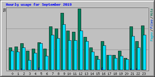 Hourly usage for September 2019