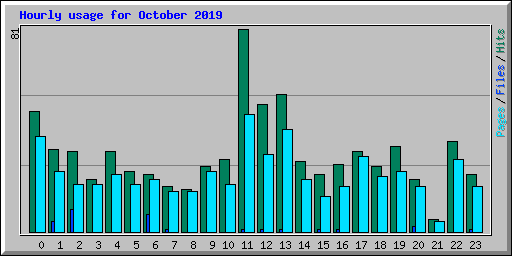 Hourly usage for October 2019