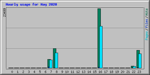 Hourly usage for May 2020