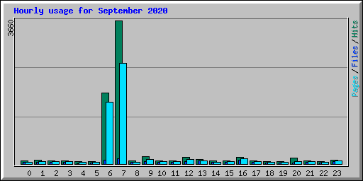 Hourly usage for September 2020