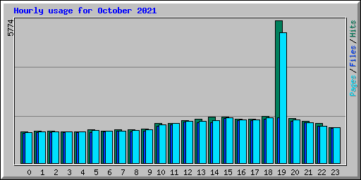 Hourly usage for October 2021