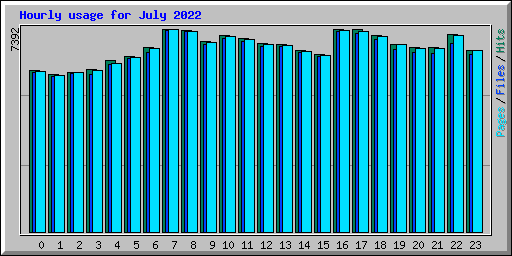 Hourly usage for July 2022
