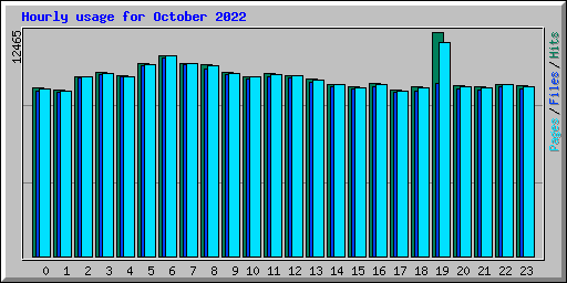 Hourly usage for October 2022