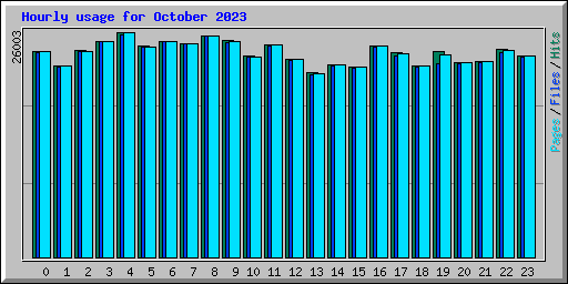 Hourly usage for October 2023