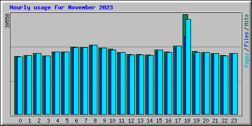 Hourly usage for November 2023