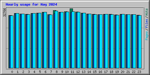 Hourly usage for May 2024