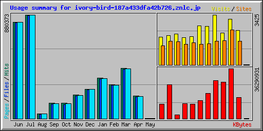 Usage summary for ivory-bird-187a433dfa42b726.znlc.jp