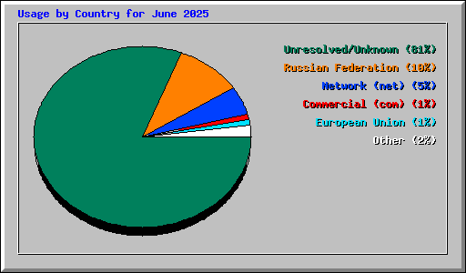 Usage by Country for June 2025