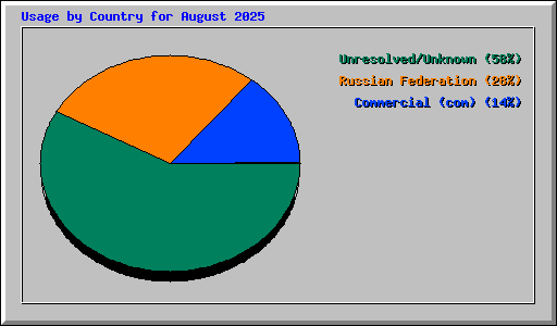 Usage by Country for August 2025