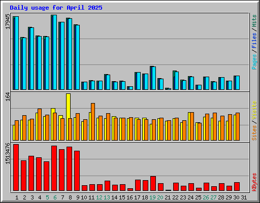 Daily usage for April 2025