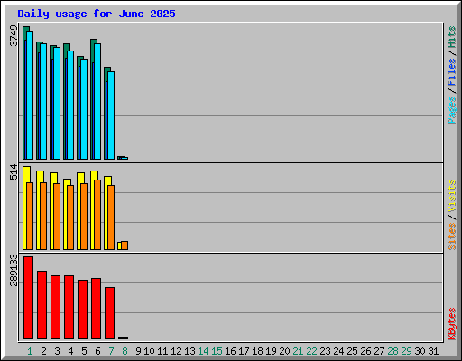 Daily usage for June 2025